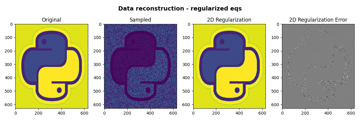 Data reconstruction - regularized eqs, Original, Sampled, 2D Regularization, 2D Regularization Error