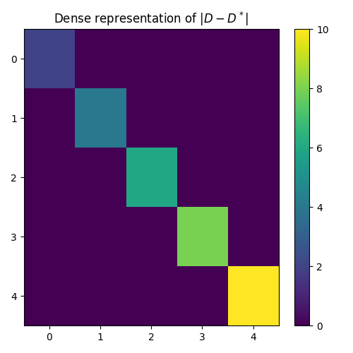 Dense representation of $|D - D^*|$