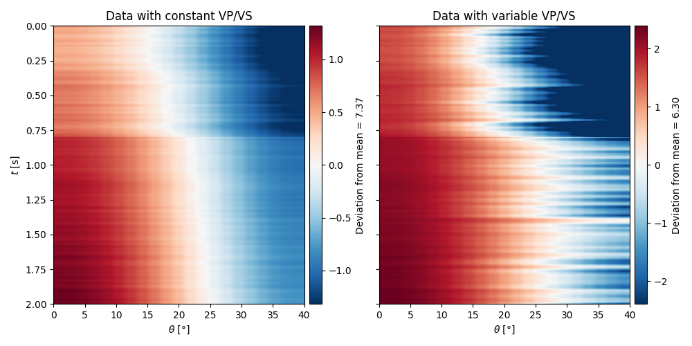 Data with constant VP/VS, Data with variable VP/VS