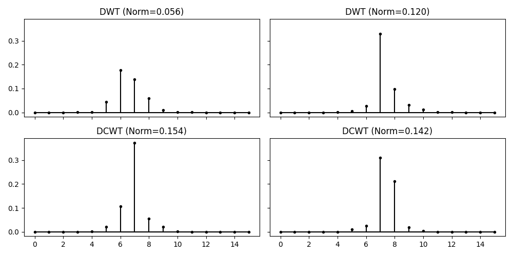 DWT (Norm=0.056), DWT (Norm=0.120), DCWT (Norm=0.154), DCWT (Norm=0.142)