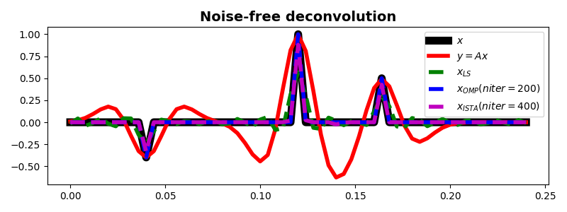 Noise-free deconvolution