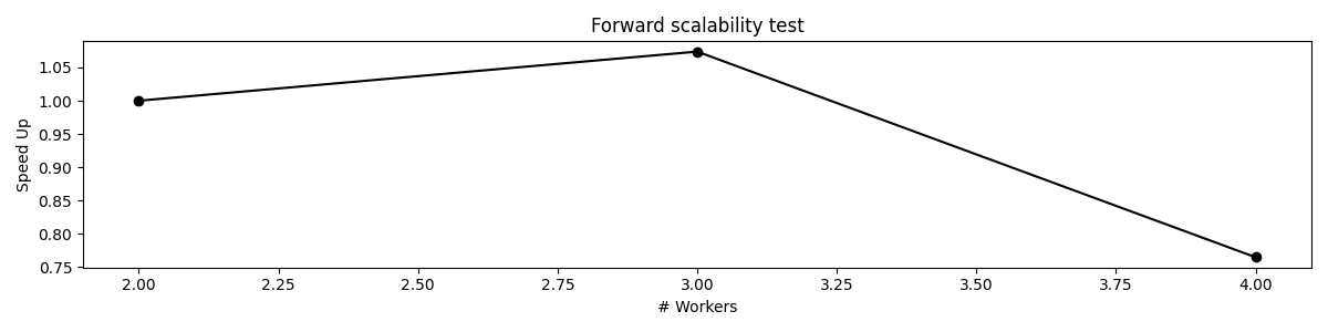 Forward scalability test
