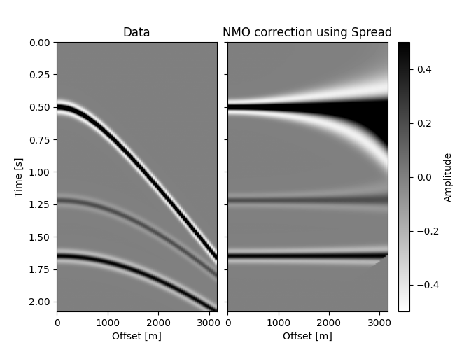 Data, NMO correction using Spread