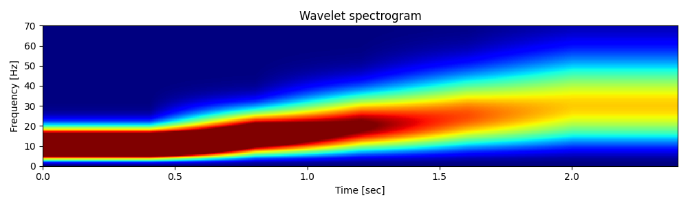 Wavelet spectrogram
