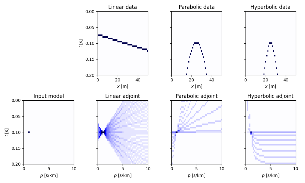 Linear data, Parabolic data, Hyperbolic data, Input model, Linear adjoint, Parabolic adjoint, Hyperbolic adjoint