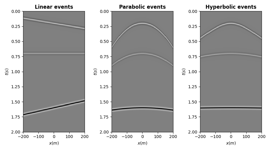 Linear events, Parabolic events, Hyperbolic events