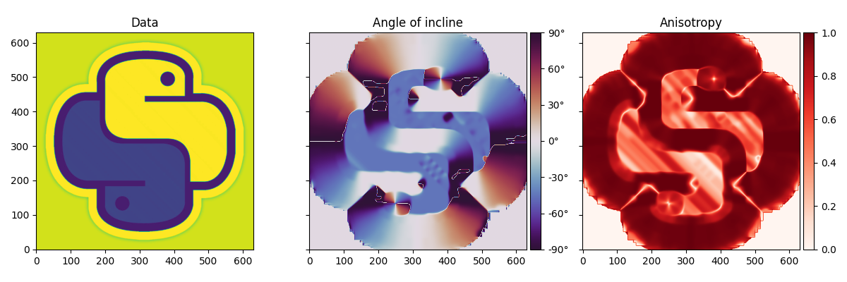 Data, Angle of incline, Anisotropy