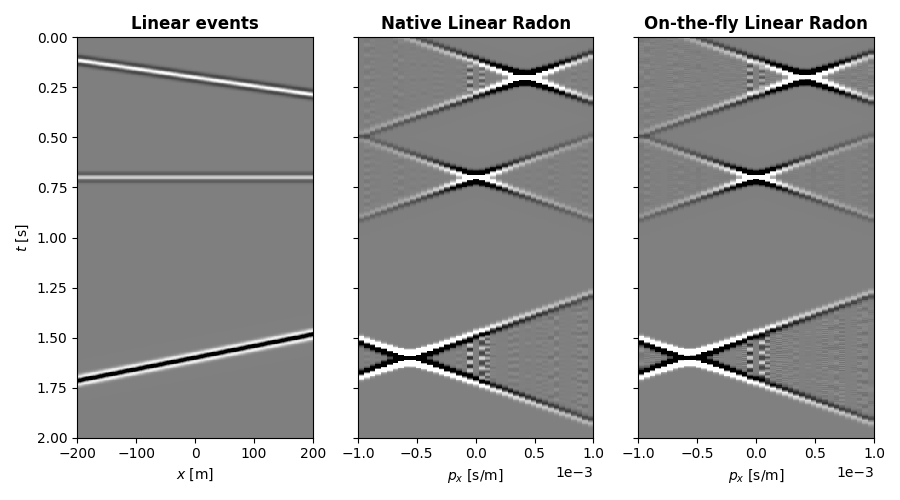 Linear events, Native Linear Radon, On-the-fly Linear Radon