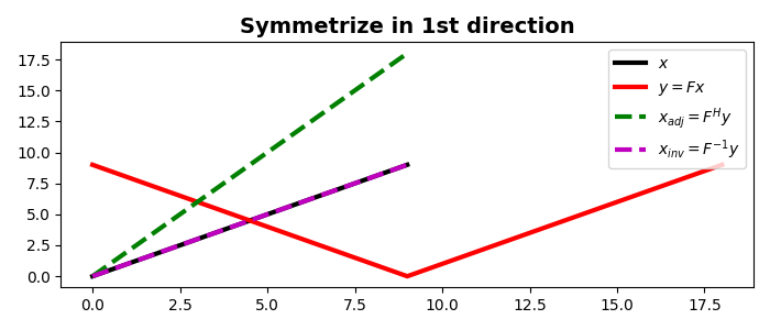 Symmetrize in 1st direction