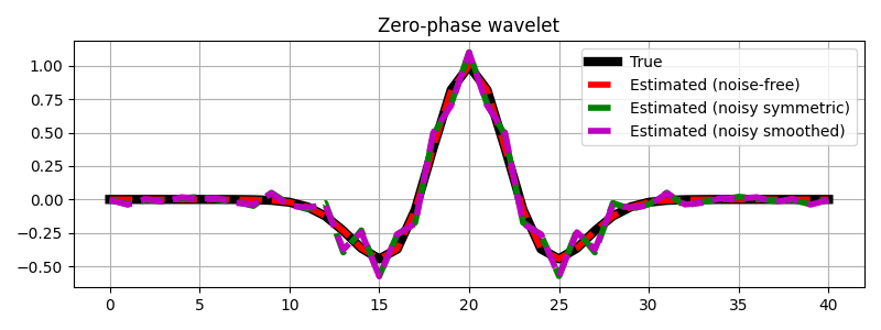 Zero-phase wavelet