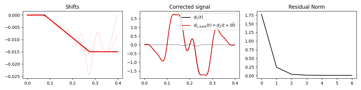 Shifts, Corrected signal, Residual Norm