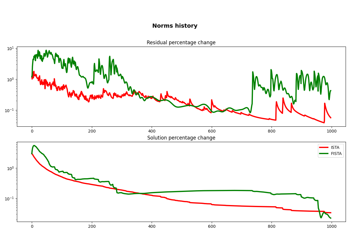 Norms history, Residual percentage change, Solution percentage change