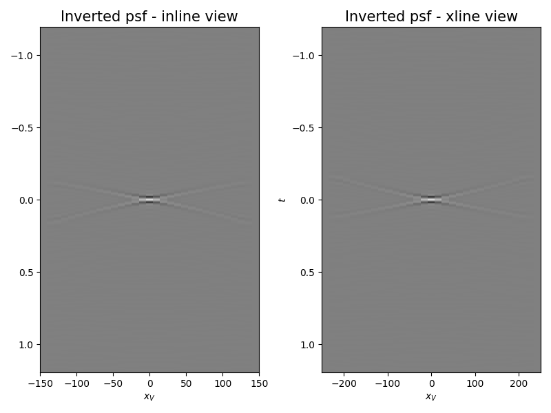 Inverted psf - inline view, Inverted psf - xline view