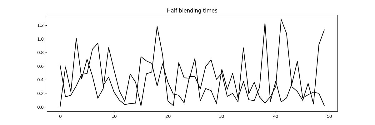 Half blending times
