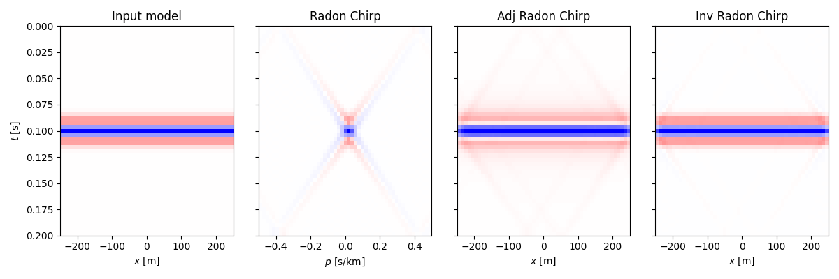Input model, Radon Chirp, Adj Radon Chirp, Inv Radon Chirp