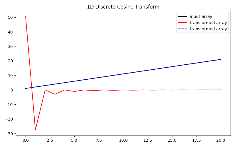 1D Discrete Cosine Transform