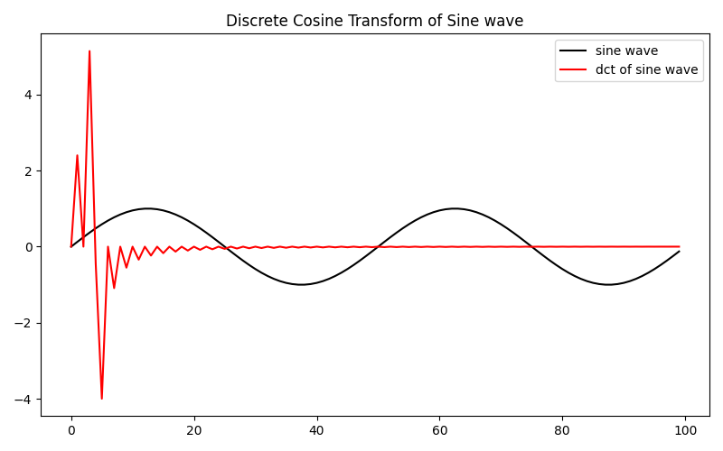 Discrete Cosine Transform of Sine wave
