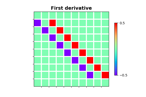 First derivative