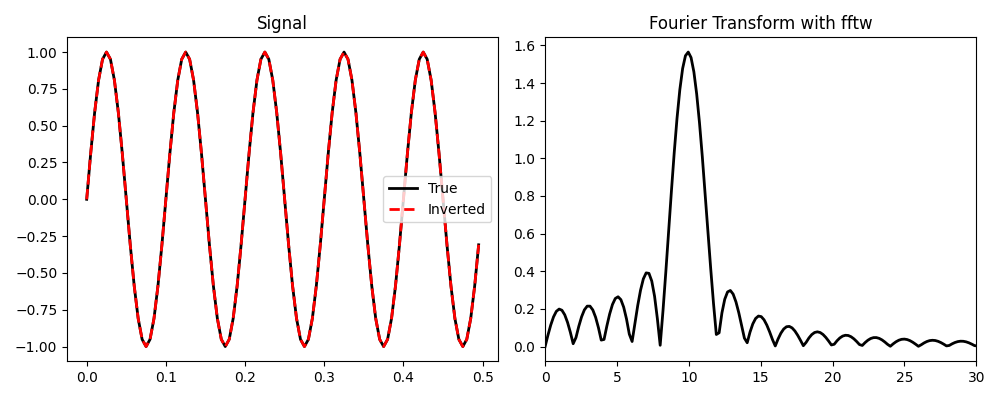 Signal, Fourier Transform with fftw