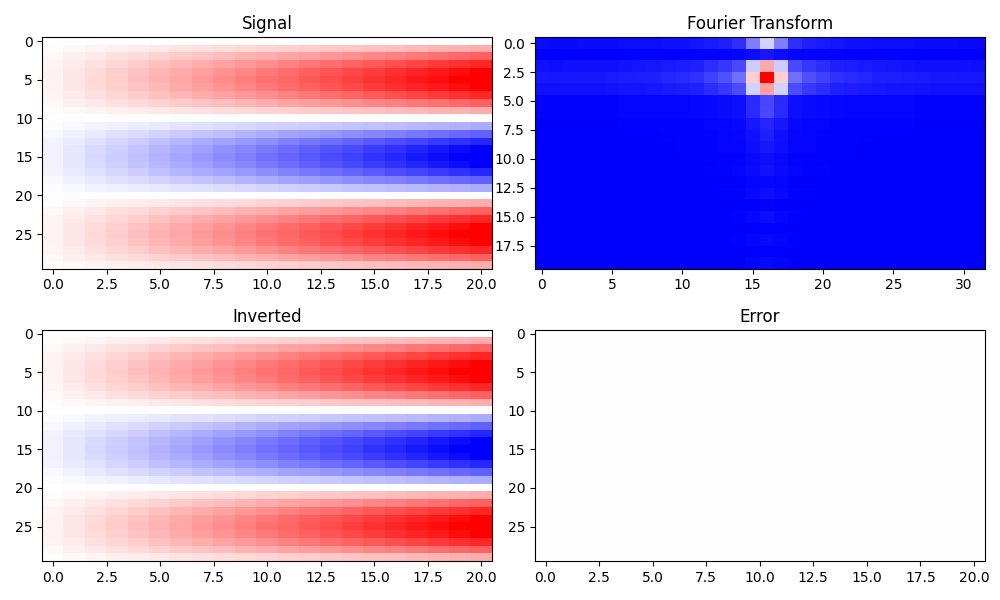 Signal, Fourier Transform, Inverted, Error