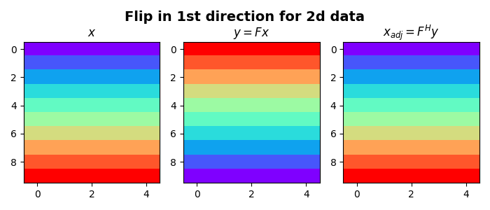Flip in 1st direction for 2d data, $x$, $y = F x$, $x_{adj} = F^H y$
