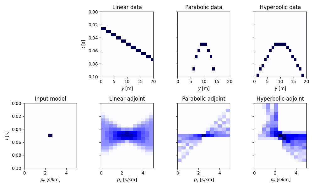 Linear data, Parabolic data, Hyperbolic data, Input model, Linear adjoint, Parabolic adjoint, Hyperbolic adjoint