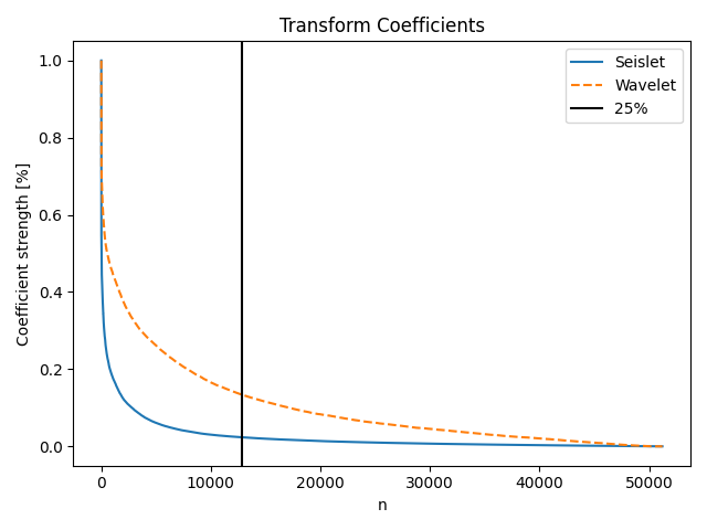 Transform Coefficients