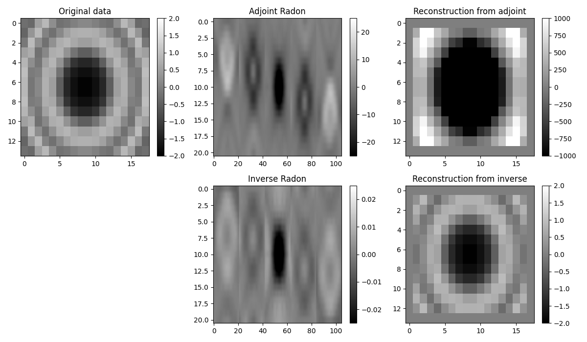 Original data, Adjoint Radon, Reconstruction from adjoint, Inverse Radon, Reconstruction from inverse