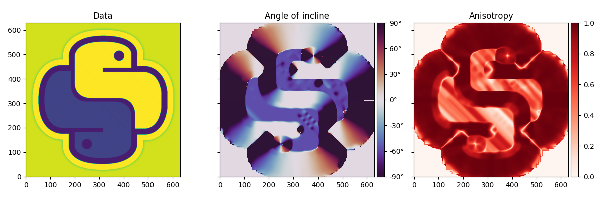 Data, Angle of incline [°], Anisotropy