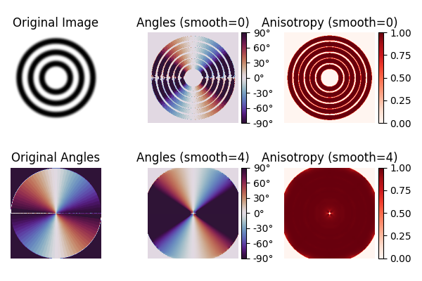 Original Image, Angles (smooth=0), Anisotropy (smooth=0), Original Angles, Angles (smooth=4), Anisotropy (smooth=4)