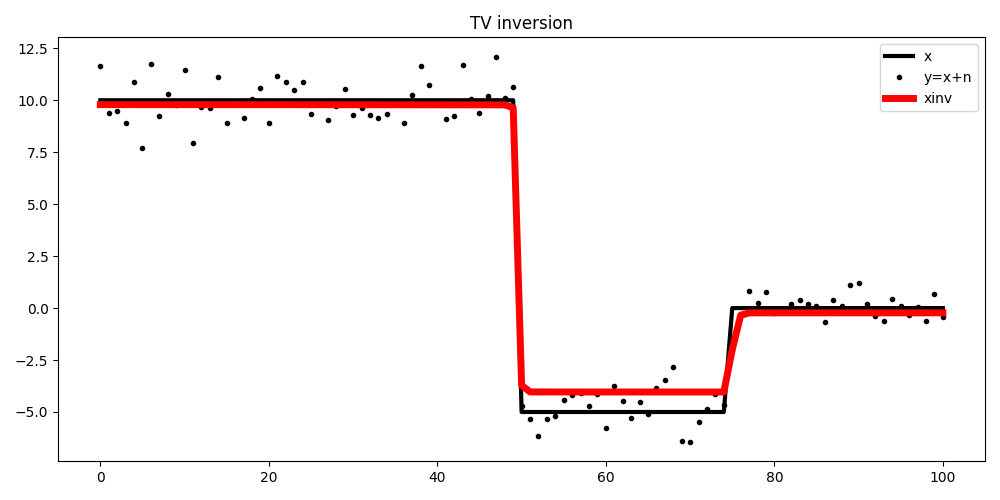 TV inversion
