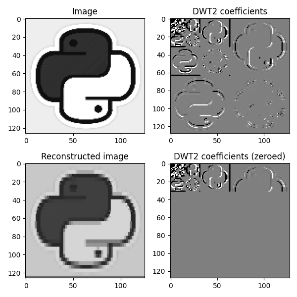 Image, DWT2 coefficients, Reconstructed image, DWT2 coefficients (zeroed)