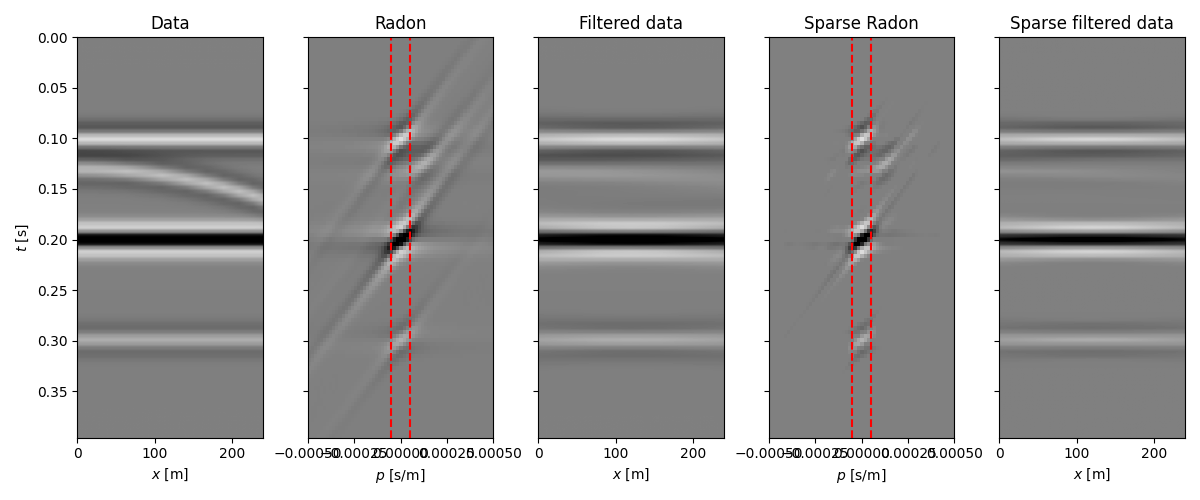 Data, Radon, Filtered data, Sparse Radon, Sparse filtered data
