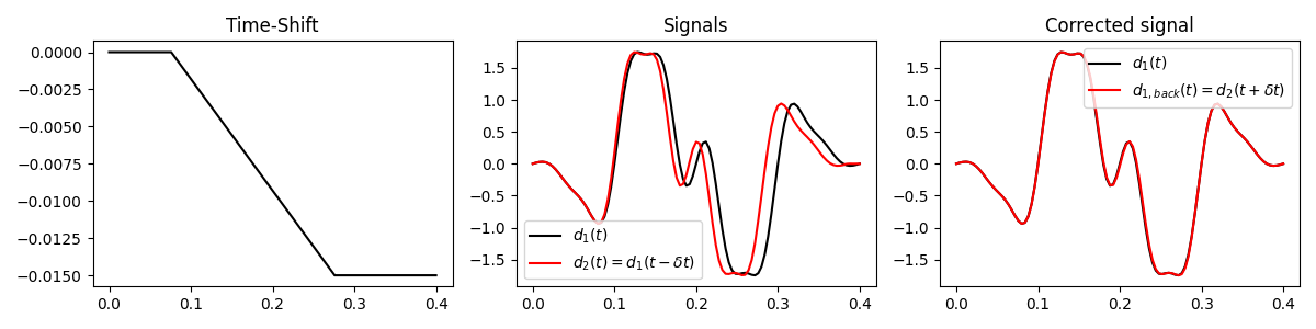 Time-Shift, Signals, Corrected signal