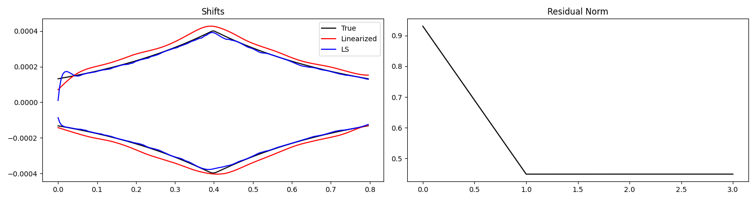 Shifts, Residual Norm