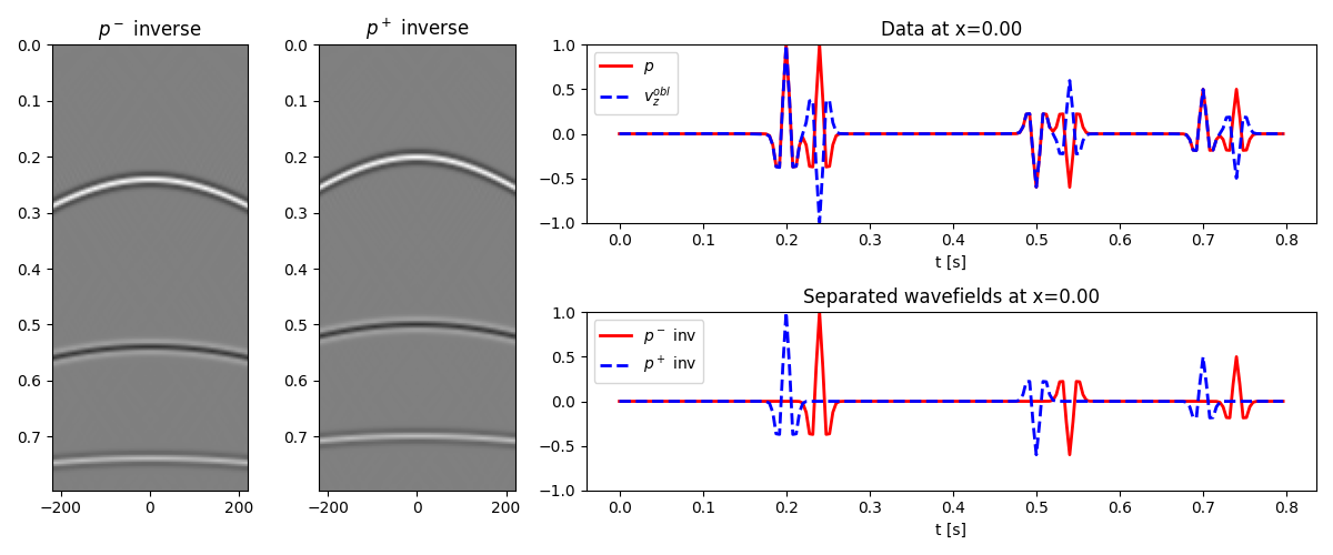 $p^-$ inverse, $p^+$ inverse, Data at x=0.00, Separated wavefields at x=0.00