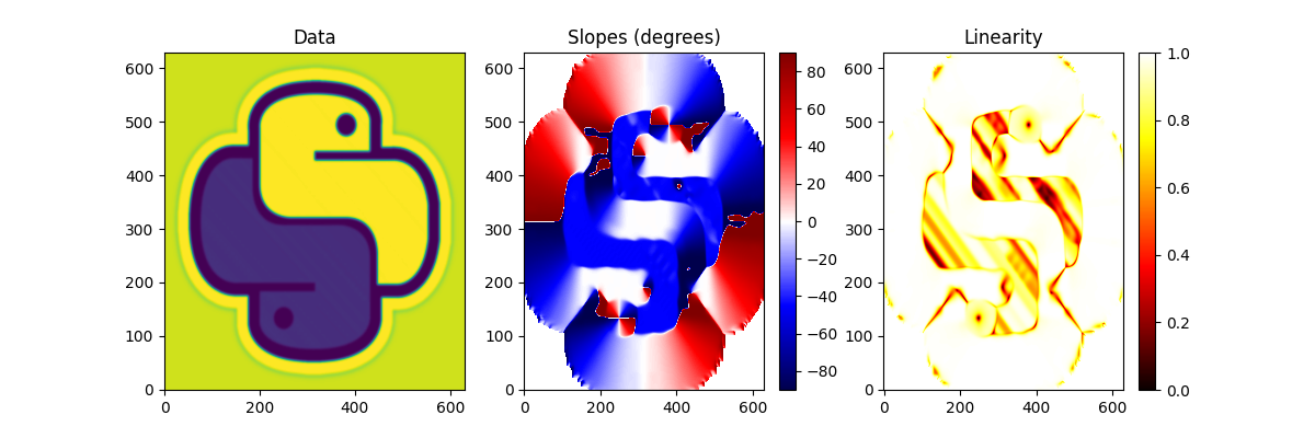 Data, Slopes (degrees), Linearity
