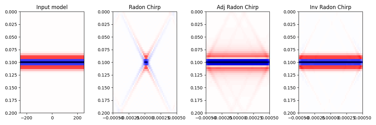 Input model, Radon Chirp, Adj Radon Chirp, Inv Radon Chirp