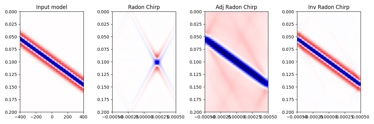 Input model, Radon Chirp, Adj Radon Chirp, Inv Radon Chirp