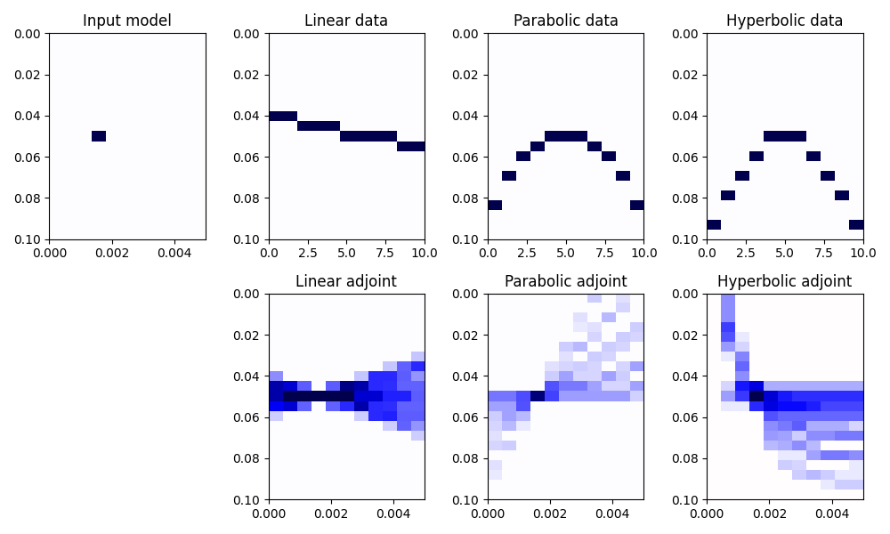 Input model, Linear data, Parabolic data, Hyperbolic data, Linear adjoint, Parabolic adjoint, Hyperbolic adjoint