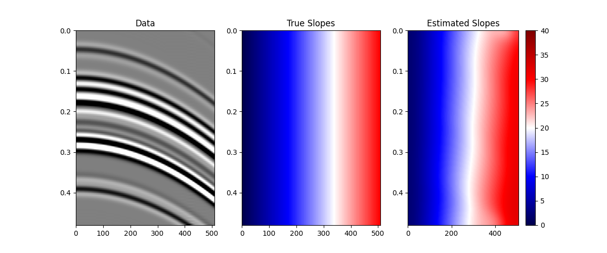 Data, True Slopes, Estimated Slopes