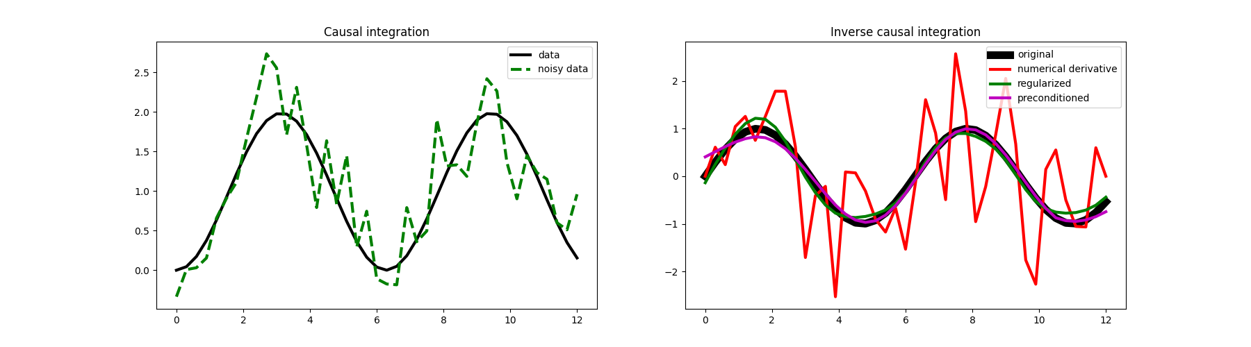 Causal integration, Inverse causal integration