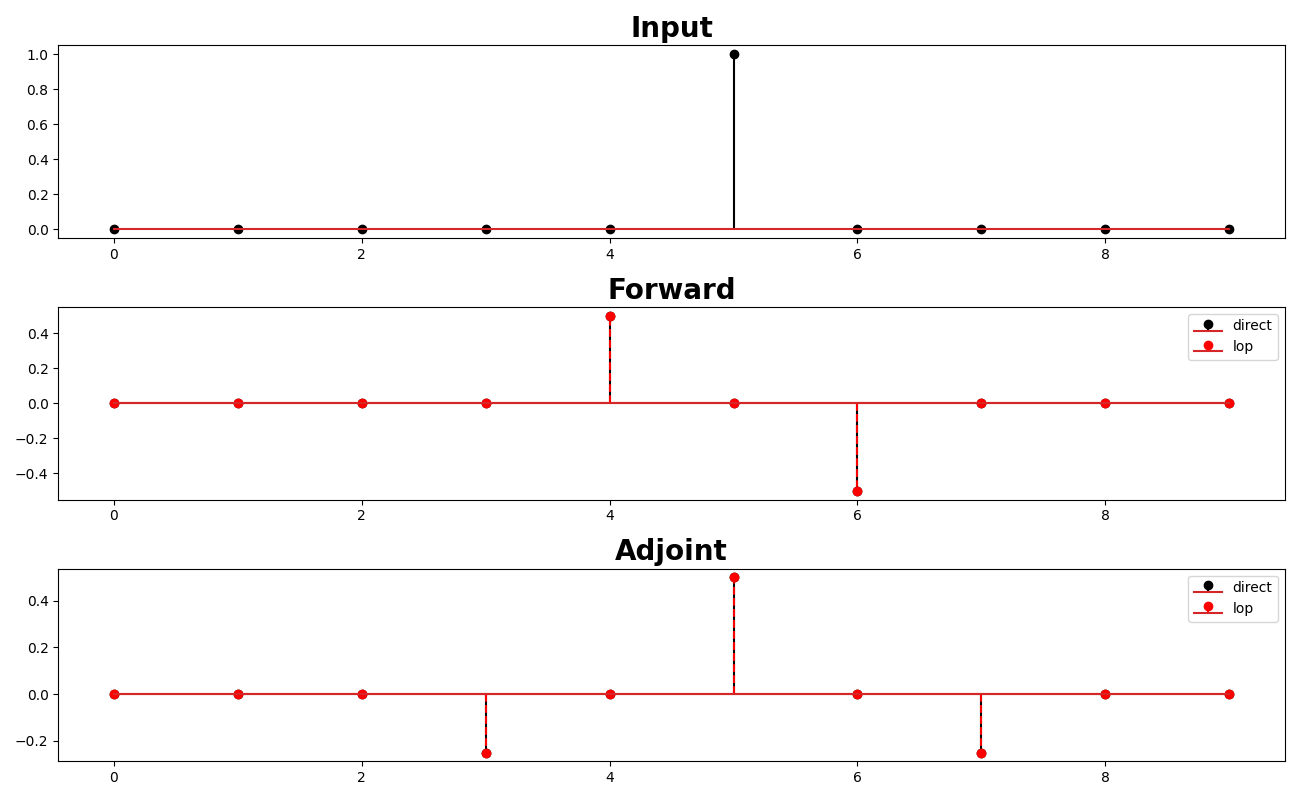 Input, Forward, Adjoint