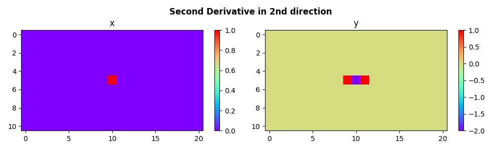 Second Derivative in 2nd direction, x, y