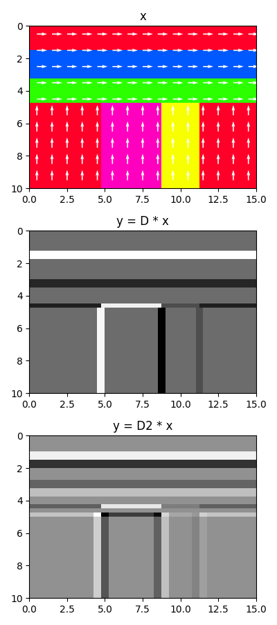 x, y = D * x, y = D2 * x