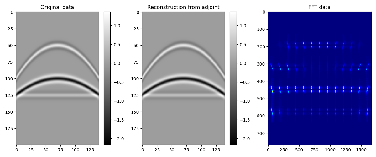 Original data, Reconstruction from adjoint, FFT data