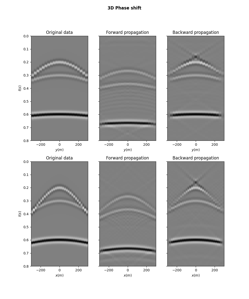 3D Phase shift, Original data, Forward propagation, Backward propagation, Original data, Forward propagation, Backward propagation