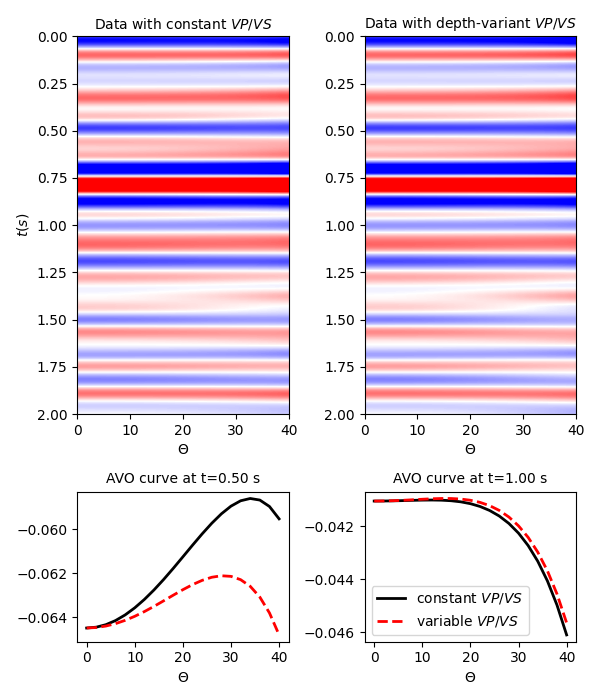 Data with constant $VP/VS$, Data with depth-variant $VP/VS$, AVO curve at t=0.50 s, AVO curve at t=1.00 s