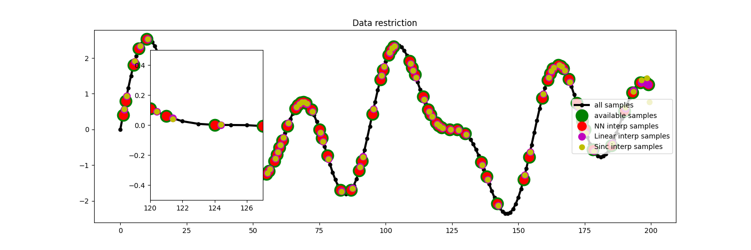 Data restriction