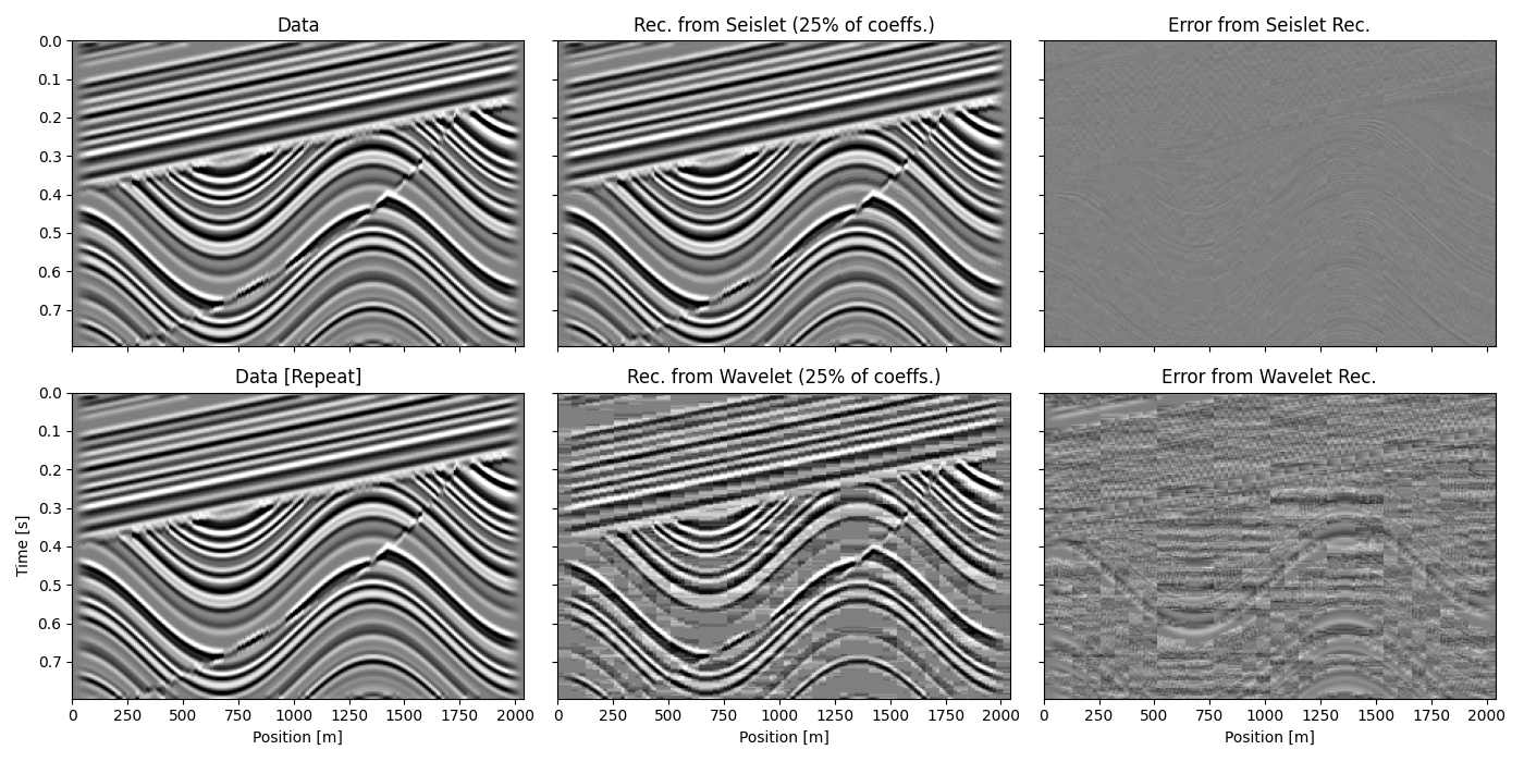 Data, Rec. from Seislet (25% of coeffs.), Error from Seislet Rec., Data [Repeat], Rec. from Wavelet (25% of coeffs.), Error from Wavelet Rec.